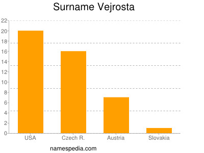 Familiennamen Vejrosta