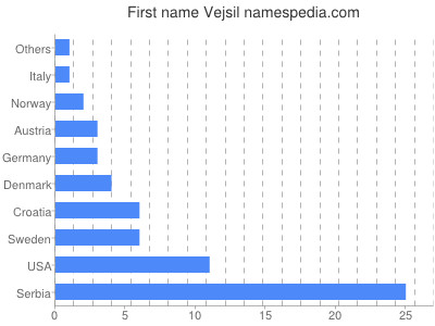 prenom Vejsil