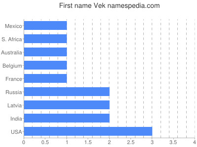 Given name Vek