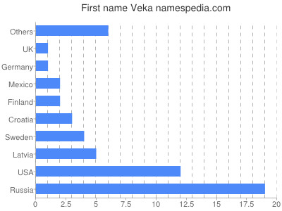 prenom Veka