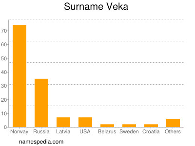 Surname Veka