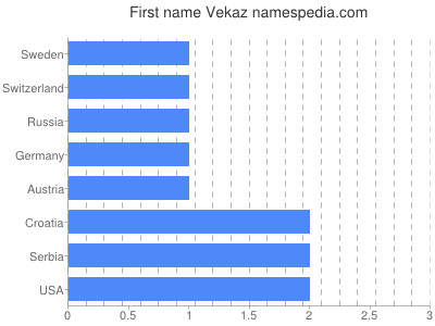 Vornamen Vekaz