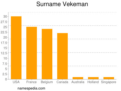 Familiennamen Vekeman