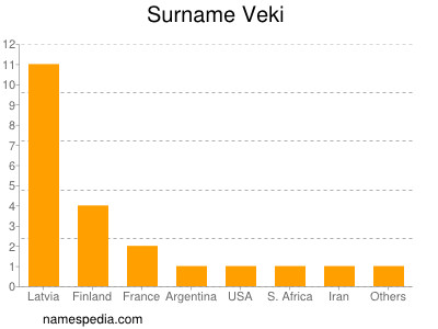 Familiennamen Veki