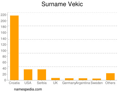 Familiennamen Vekic