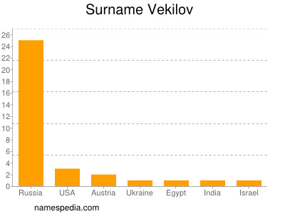 nom Vekilov