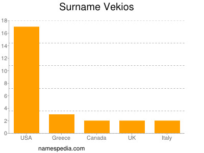 Familiennamen Vekios