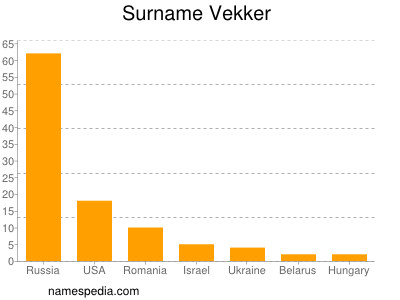 Familiennamen Vekker