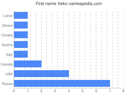 Vornamen Veko