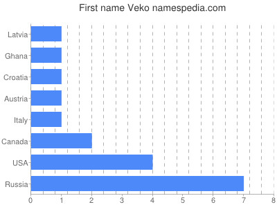 prenom Veko