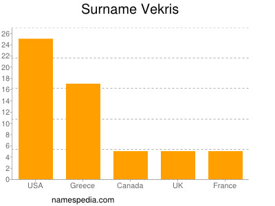 Familiennamen Vekris