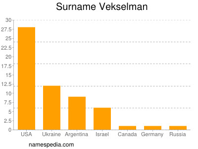 Familiennamen Vekselman