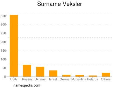 nom Veksler