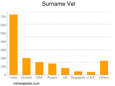 Surname Vel