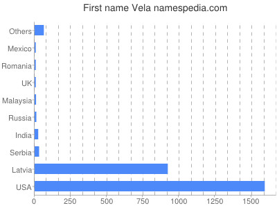 Given name Vela