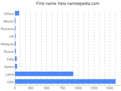 prenom Vela