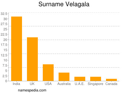 Familiennamen Velagala
