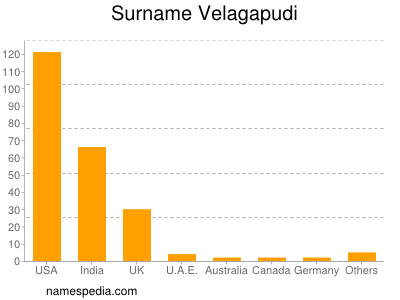 Surname Velagapudi