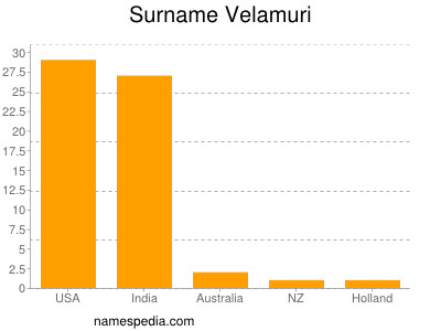 nom Velamuri