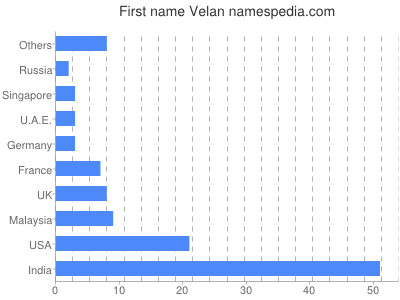 Given name Velan