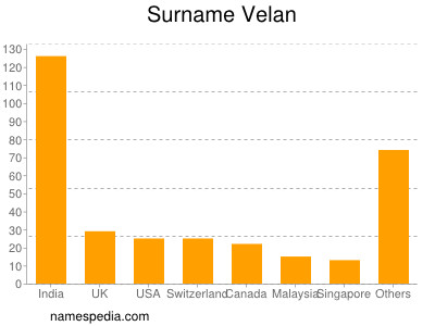 Surname Velan
