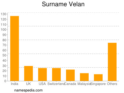 Familiennamen Velan