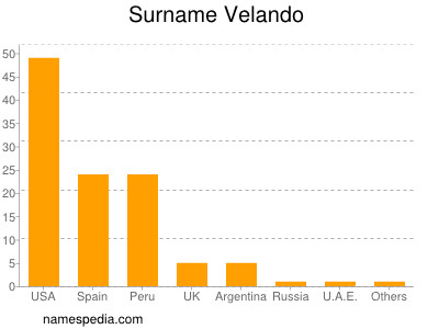 Familiennamen Velando