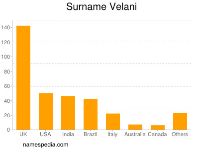 nom Velani