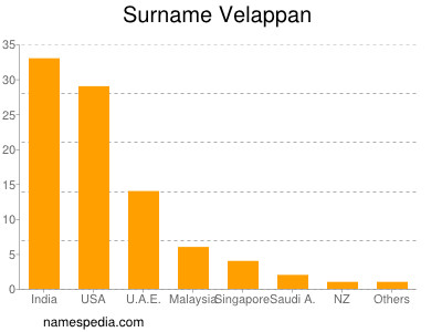 Familiennamen Velappan