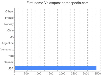 Given name Velasquez