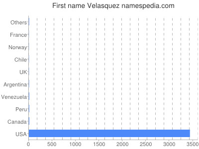 prenom Velasquez