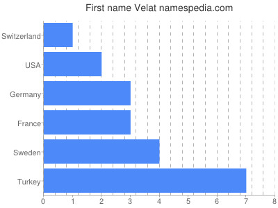 prenom Velat