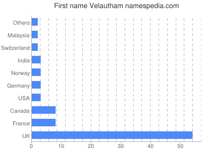 Given name Velautham
