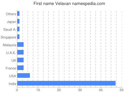prenom Velavan