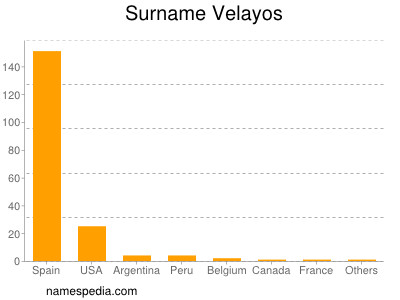 Familiennamen Velayos