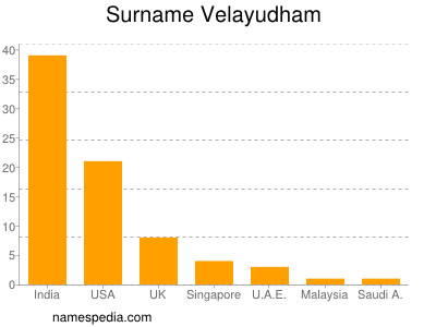 Surname Velayudham