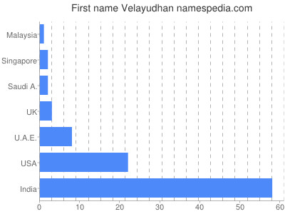 Given name Velayudhan