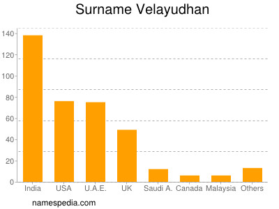 Familiennamen Velayudhan