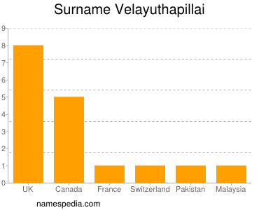 Familiennamen Velayuthapillai