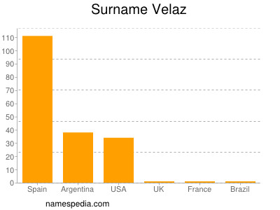 Surname Velaz