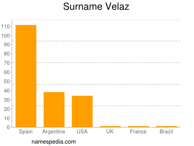 nom Velaz