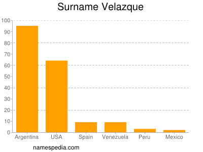 Surname Velazque