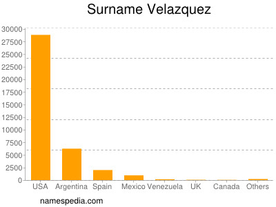 Familiennamen Velazquez