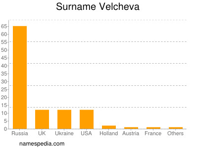 nom Velcheva