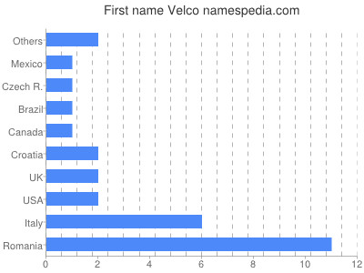 Vornamen Velco