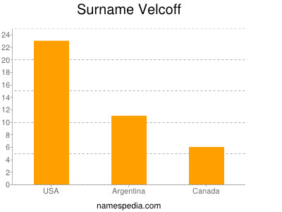 Familiennamen Velcoff