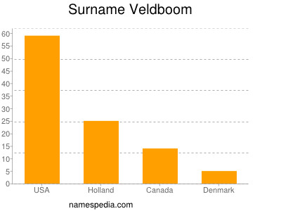 Familiennamen Veldboom