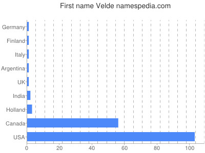 prenom Velde