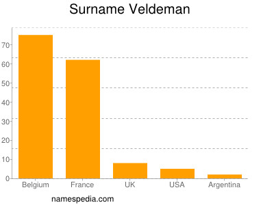 Familiennamen Veldeman