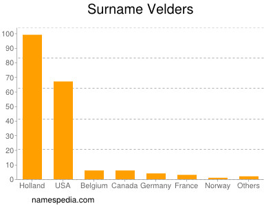 Surname Velders